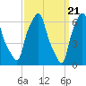 Throgs Neck tide chart for Thursday, March 21, 2024