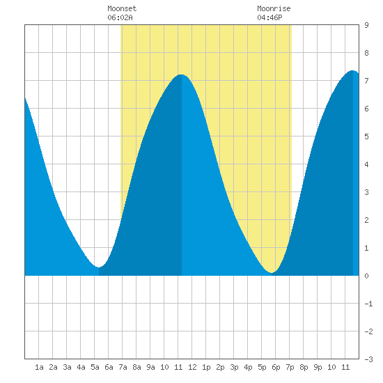 Throgs Neck tide chart for Friday, March 22, 2024