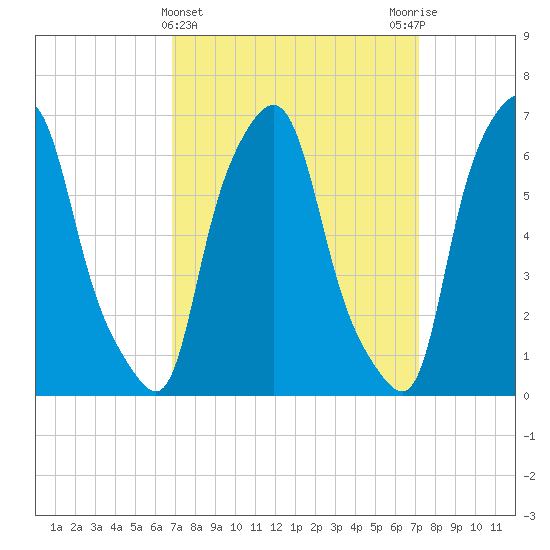 Throgs Neck tide chart for Saturday, March 23, 2024