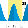 Throgs Neck tide chart for Saturday, March 23, 2024