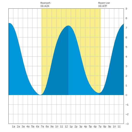 Throgs Neck tide chart for Sunday, March 24, 2024