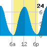 Throgs Neck tide chart for Sunday, March 24, 2024