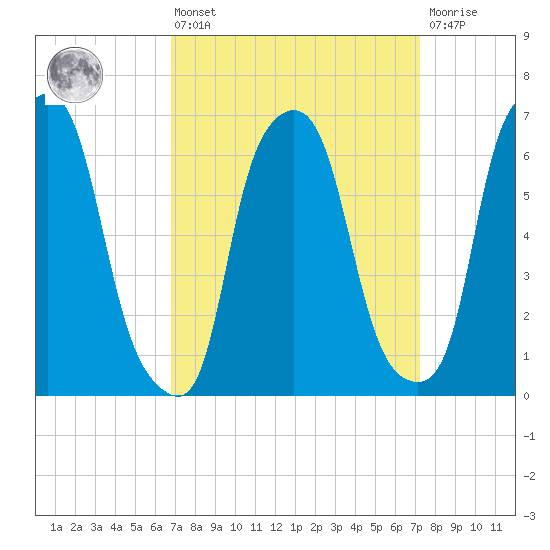 Throgs Neck tide chart for Monday, March 25, 2024