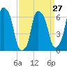 Throgs Neck tide chart for Wednesday, March 27, 2024