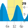 Throgs Neck tide chart for Friday, March 29, 2024