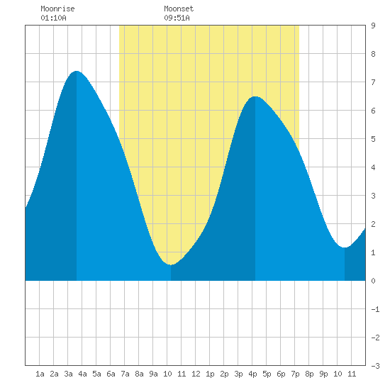 Throgs Neck tide chart for Sunday, March 31, 2024