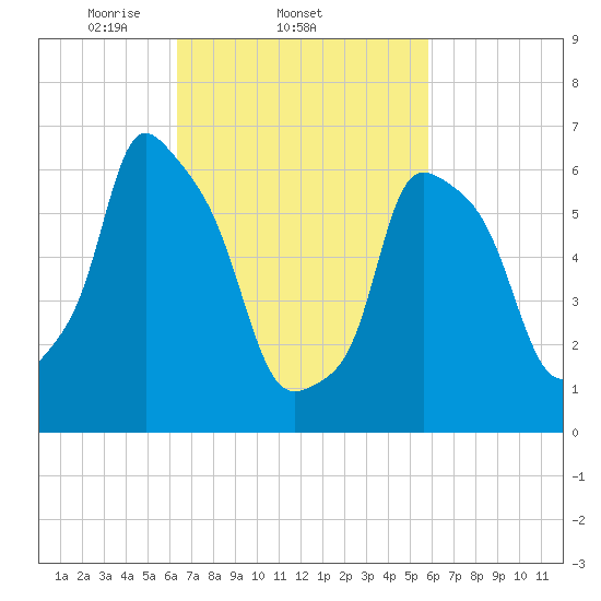 Throgs Neck tide chart for Monday, March 4, 2024