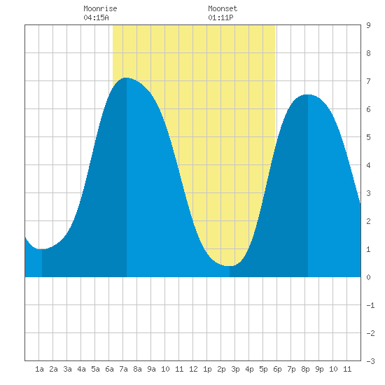 Throgs Neck tide chart for Wednesday, March 6, 2024