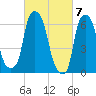 Throgs Neck tide chart for Thursday, March 7, 2024