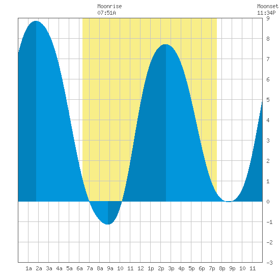 Throgs Neck tide chart for Thursday, April 11, 2024