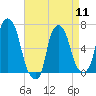 Throgs Neck tide chart for Thursday, April 11, 2024