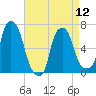 Throgs Neck tide chart for Friday, April 12, 2024