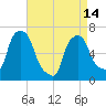 Throgs Neck tide chart for Sunday, April 14, 2024