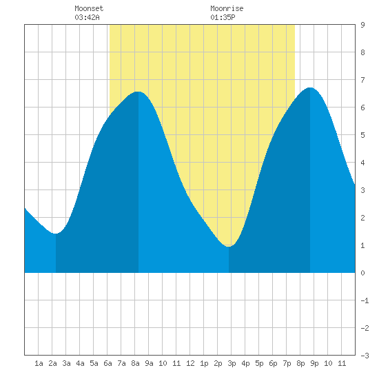 Throgs Neck tide chart for Wednesday, April 17, 2024