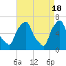 Throgs Neck tide chart for Thursday, April 18, 2024