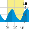 Throgs Neck tide chart for Friday, April 19, 2024