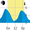 Throgs Neck tide chart for Monday, April 1, 2024