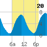 Throgs Neck tide chart for Saturday, April 20, 2024