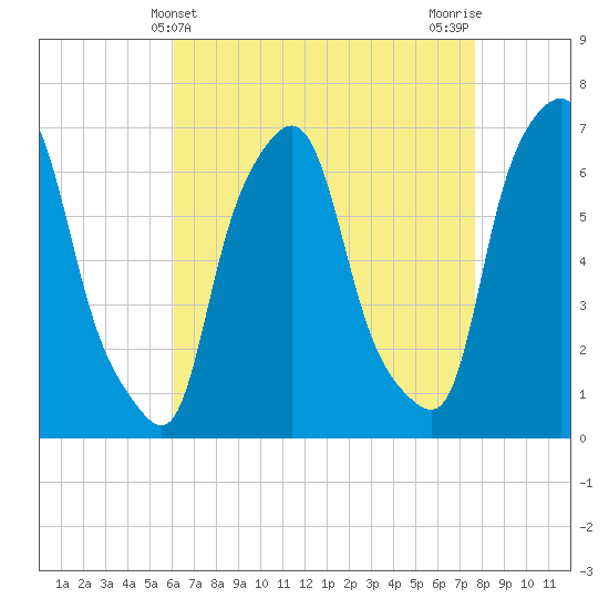 Throgs Neck tide chart for Sunday, April 21, 2024