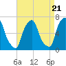 Throgs Neck tide chart for Sunday, April 21, 2024