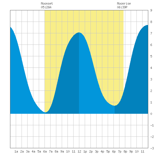 Throgs Neck tide chart for Monday, April 22, 2024