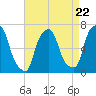 Throgs Neck tide chart for Monday, April 22, 2024