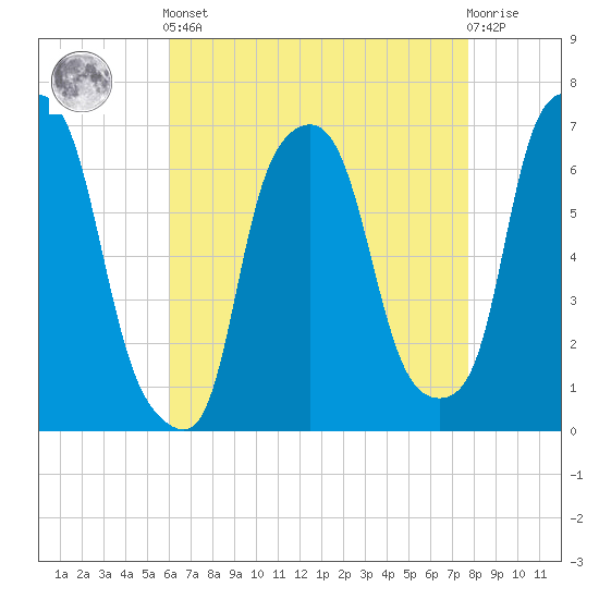 Throgs Neck tide chart for Tuesday, April 23, 2024