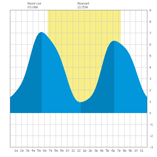 Throgs Neck tide chart for Tuesday, April 2, 2024