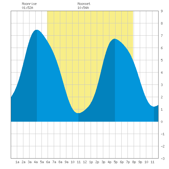 Throgs Neck tide chart for Tuesday, April 30, 2024