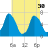 Throgs Neck tide chart for Tuesday, April 30, 2024
