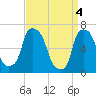 Throgs Neck tide chart for Thursday, April 4, 2024