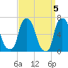 Throgs Neck tide chart for Friday, April 5, 2024