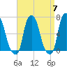 Throgs Neck tide chart for Sunday, April 7, 2024