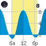 Throgs Neck tide chart for Monday, April 8, 2024