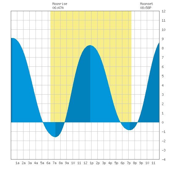 Throgs Neck tide chart for Tuesday, April 9, 2024