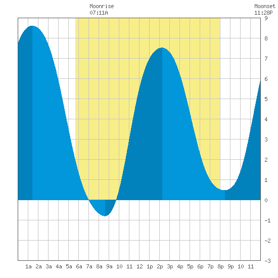 Throgs Neck tide chart for Friday, May 10, 2024