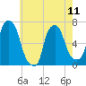 Throgs Neck tide chart for Saturday, May 11, 2024