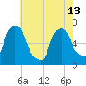 Throgs Neck tide chart for Monday, May 13, 2024