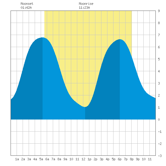 Throgs Neck tide chart for Tuesday, May 14, 2024