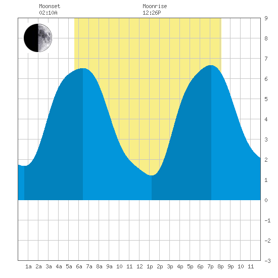 Throgs Neck tide chart for Wednesday, May 15, 2024