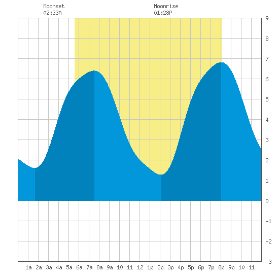 Throgs Neck tide chart for Thursday, May 16, 2024