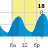 Throgs Neck tide chart for Saturday, May 18, 2024