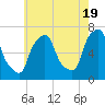 Throgs Neck tide chart for Sunday, May 19, 2024