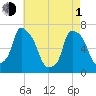Throgs Neck tide chart for Wednesday, May 1, 2024