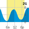 Throgs Neck tide chart for Tuesday, May 21, 2024