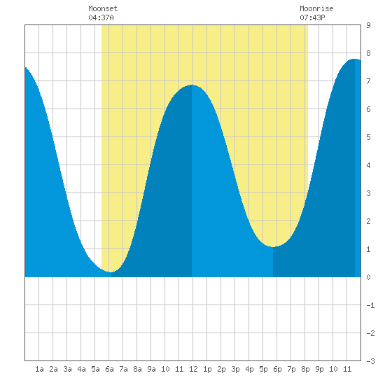 Throgs Neck tide chart for Wednesday, May 22, 2024