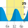Throgs Neck tide chart for Saturday, May 25, 2024