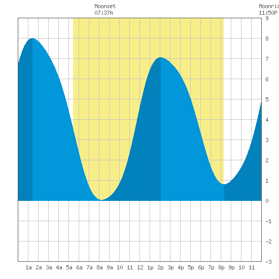 Throgs Neck tide chart for Sunday, May 26, 2024