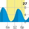 Throgs Neck tide chart for Monday, May 27, 2024