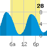 Throgs Neck tide chart for Tuesday, May 28, 2024
